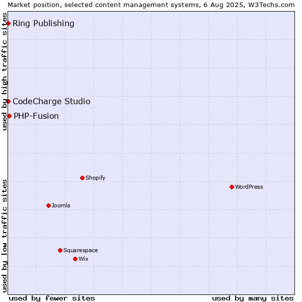 Market position of PHP-Fusion vs. CodeCharge Studio vs. Ring Publishing