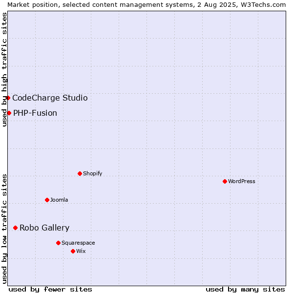 Market position of Robo Gallery vs. PHP-Fusion vs. CodeCharge Studio