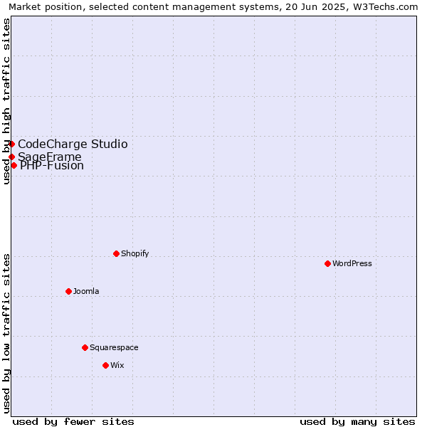 Market position of PHP-Fusion vs. CodeCharge Studio vs. SageFrame