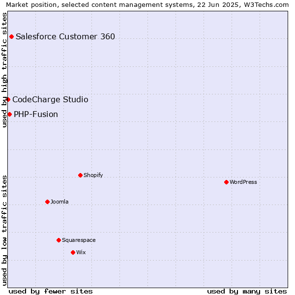 Market position of Salesforce Customer 360 vs. PHP-Fusion vs. CodeCharge Studio