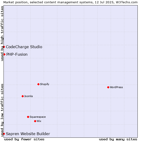 Market position of PHP-Fusion vs. CodeCharge Studio vs. Sapren Website Builder
