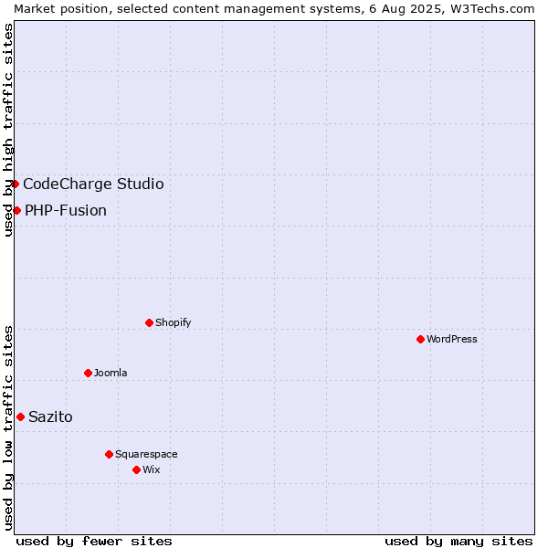 Market position of Sazito vs. PHP-Fusion vs. CodeCharge Studio
