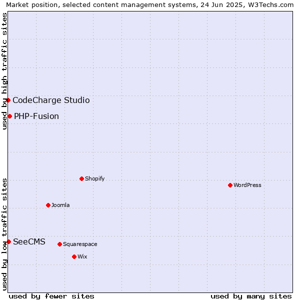 Market position of PHP-Fusion vs. SeeCMS vs. CodeCharge Studio