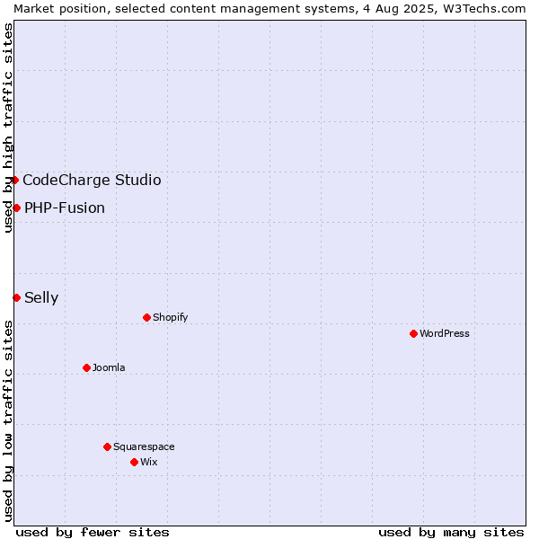 Market position of PHP-Fusion vs. Selly vs. CodeCharge Studio