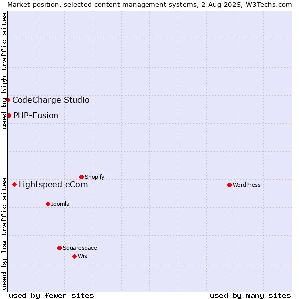 Market position of Lightspeed eCom vs. PHP-Fusion vs. CodeCharge Studio