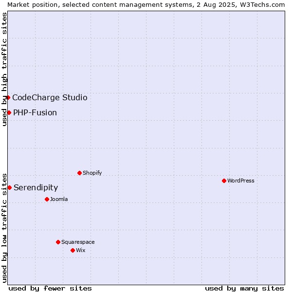 Market position of Serendipity vs. PHP-Fusion vs. CodeCharge Studio