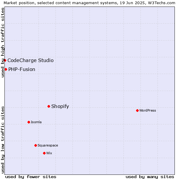 Market position of Shopify vs. PHP-Fusion vs. CodeCharge Studio