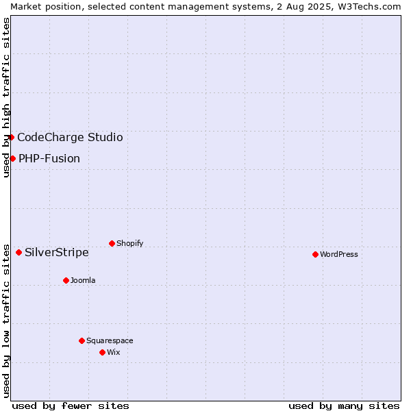 Market position of SilverStripe vs. PHP-Fusion vs. CodeCharge Studio