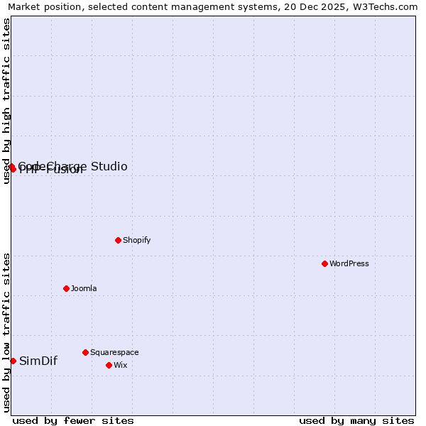 Market position of PHP-Fusion vs. SimDif vs. CodeCharge Studio