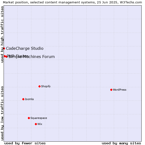 Market position of Simple Machines Forum vs. PHP-Fusion vs. CodeCharge Studio