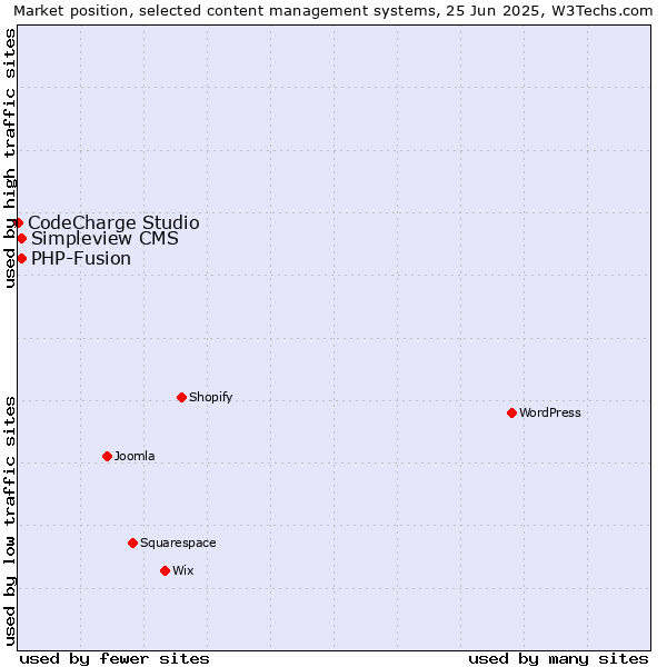 Market position of Simpleview CMS vs. PHP-Fusion vs. CodeCharge Studio