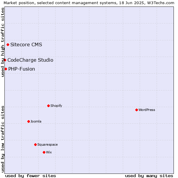 Market position of Sitecore CMS vs. PHP-Fusion vs. CodeCharge Studio