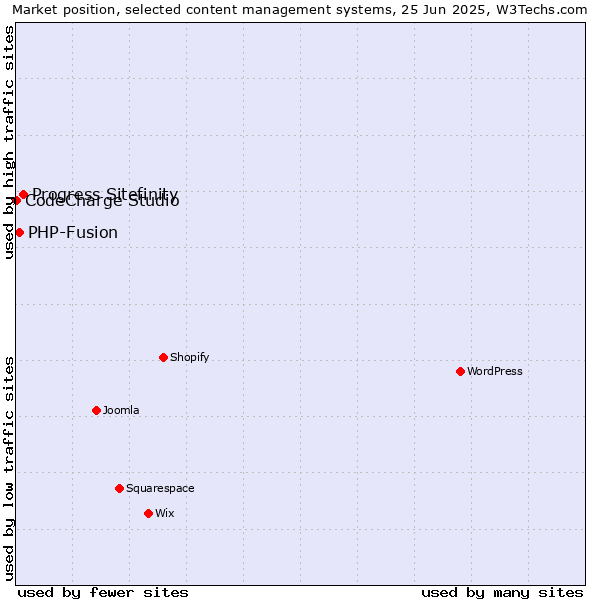 Market position of Progress Sitefinity vs. PHP-Fusion vs. CodeCharge Studio