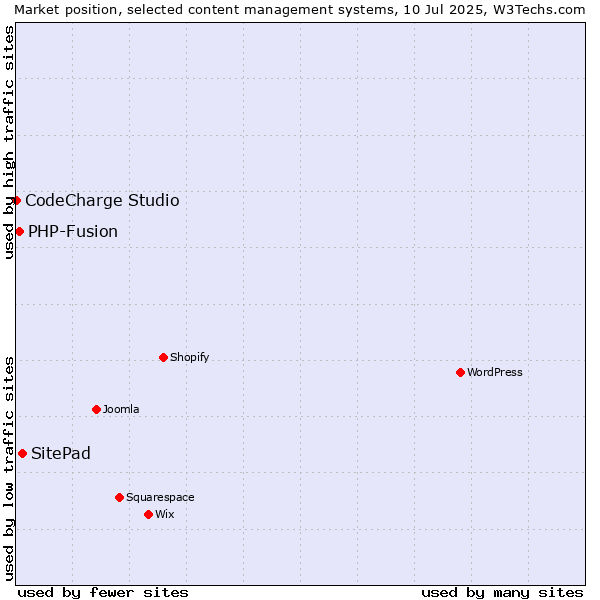 Market position of SitePad vs. PHP-Fusion vs. CodeCharge Studio