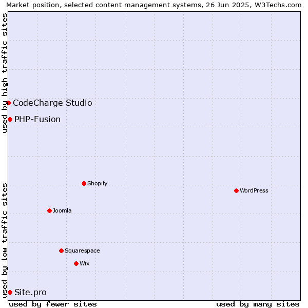Market position of PHP-Fusion vs. Site.pro vs. CodeCharge Studio