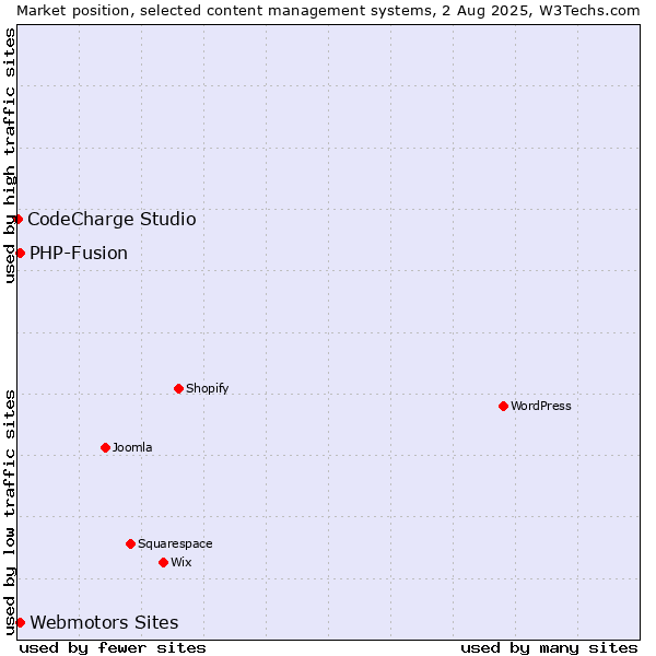 Market position of Webmotors Sites vs. PHP-Fusion vs. CodeCharge Studio
