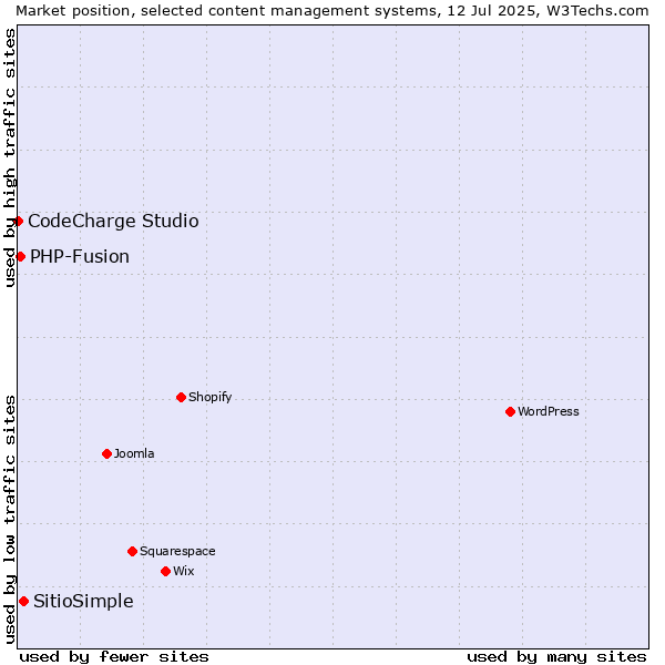Market position of SitioSimple vs. PHP-Fusion vs. CodeCharge Studio