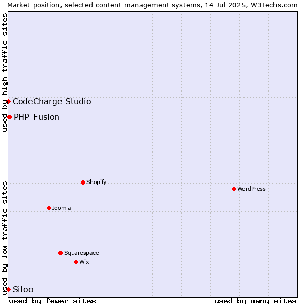 Market position of PHP-Fusion vs. CodeCharge Studio vs. Sitoo