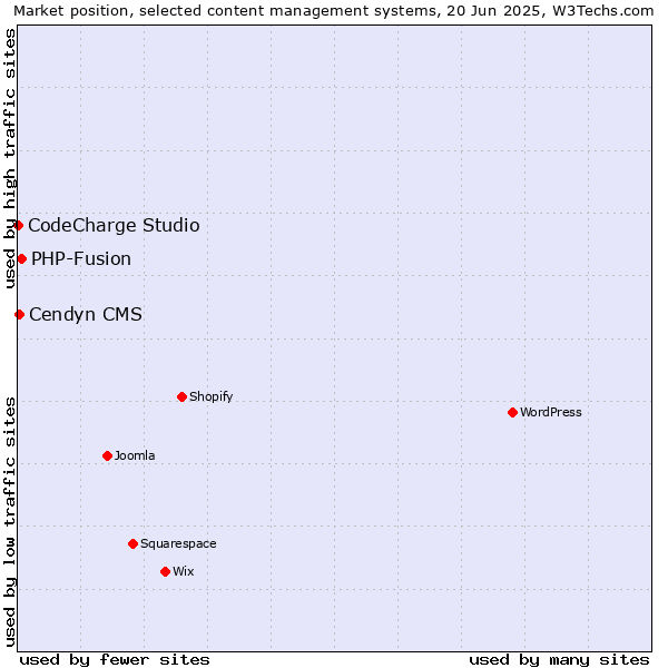 Market position of PHP-Fusion vs. Cendyn CMS vs. CodeCharge Studio