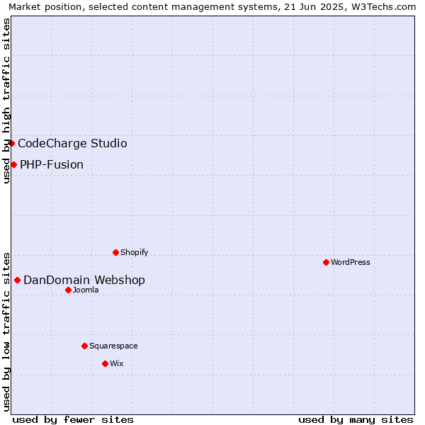 Market position of DanDomain Webshop vs. PHP-Fusion vs. CodeCharge Studio