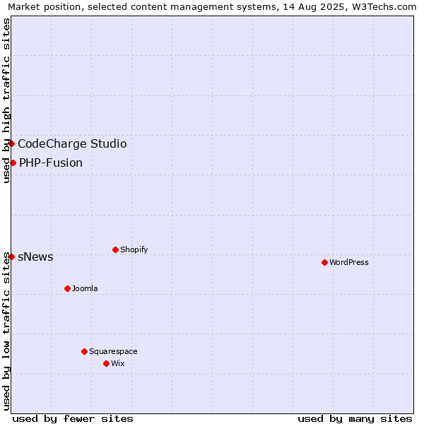 Market position of PHP-Fusion vs. CodeCharge Studio vs. sNews
