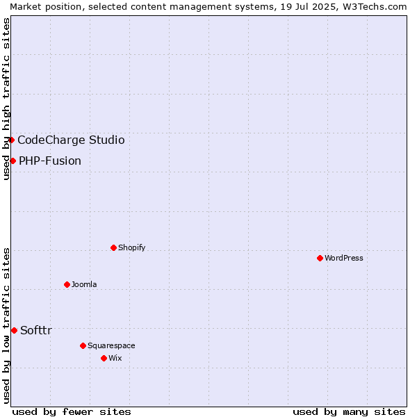 Market position of Softtr vs. PHP-Fusion vs. CodeCharge Studio