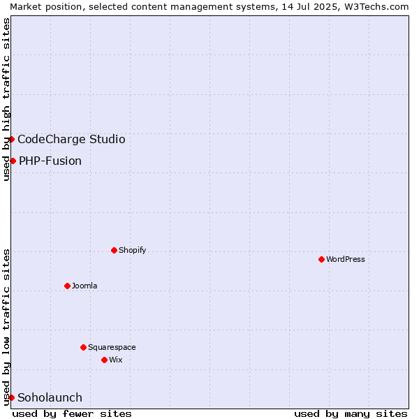 Market position of PHP-Fusion vs. CodeCharge Studio vs. Soholaunch