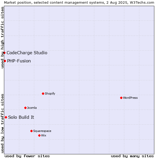 Market position of Solo Build It vs. PHP-Fusion vs. CodeCharge Studio