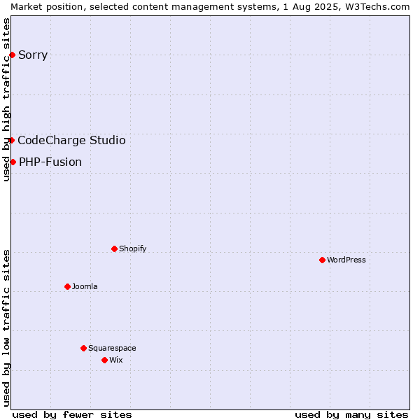 Market position of PHP-Fusion vs. Sorry vs. CodeCharge Studio