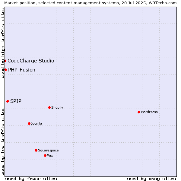 Market position of SPIP vs. PHP-Fusion vs. CodeCharge Studio