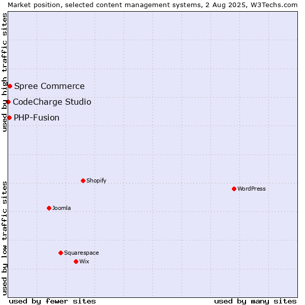 Market position of Spree Commerce vs. PHP-Fusion vs. CodeCharge Studio