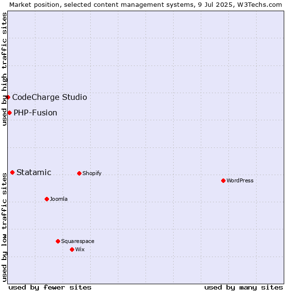 Market position of Statamic vs. PHP-Fusion vs. CodeCharge Studio