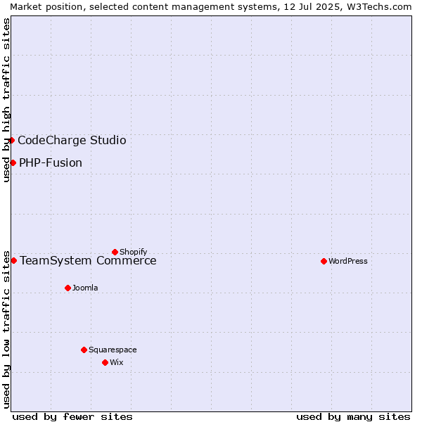 Market position of TeamSystem Commerce vs. PHP-Fusion vs. CodeCharge Studio