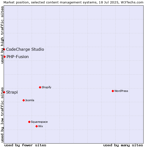 Market position of PHP-Fusion vs. CodeCharge Studio vs. Strapi