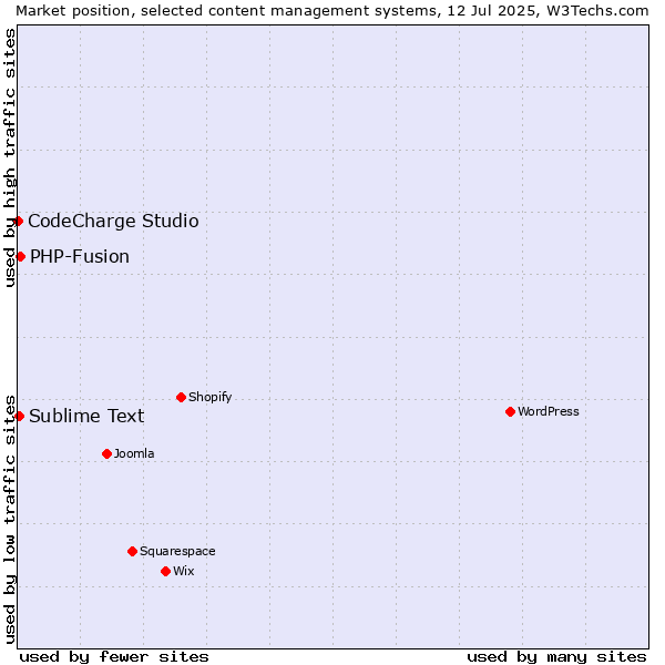Market position of PHP-Fusion vs. Sublime Text vs. CodeCharge Studio