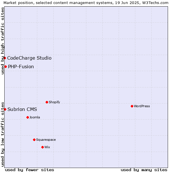 Market position of PHP-Fusion vs. Subrion CMS vs. CodeCharge Studio
