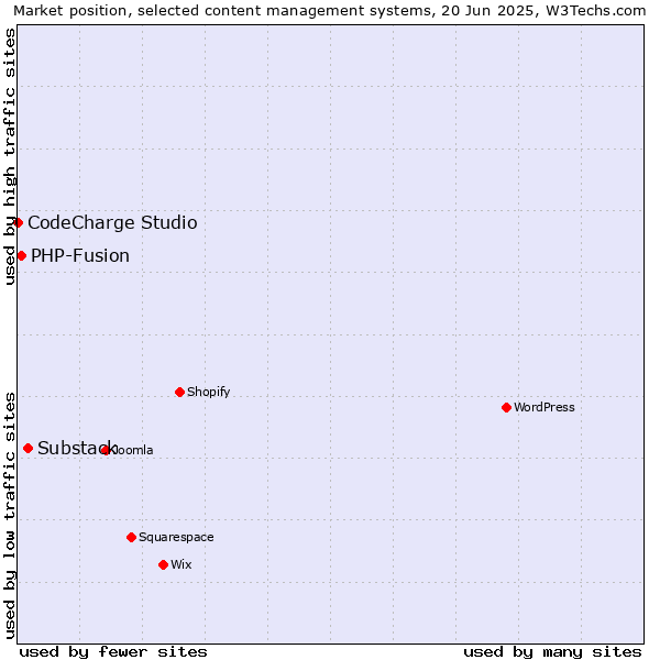 Market position of Substack vs. PHP-Fusion vs. CodeCharge Studio