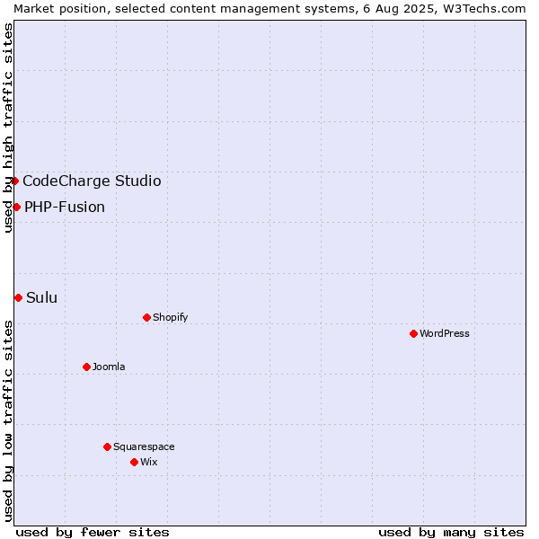 Market position of Sulu vs. PHP-Fusion vs. CodeCharge Studio