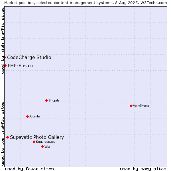 Market position of Supsystic Photo Gallery vs. PHP-Fusion vs. CodeCharge Studio