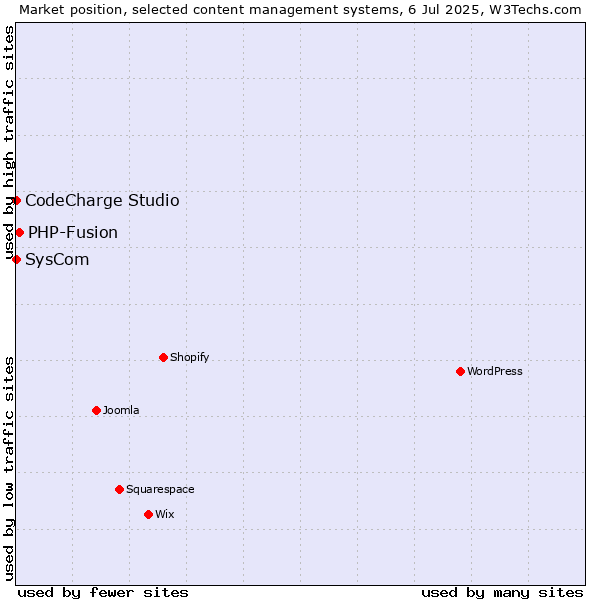 Market position of PHP-Fusion vs. SysCom vs. CodeCharge Studio