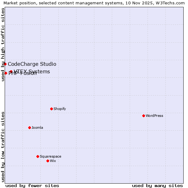 Market position of VTEX Systems vs. PHP-Fusion vs. CodeCharge Studio