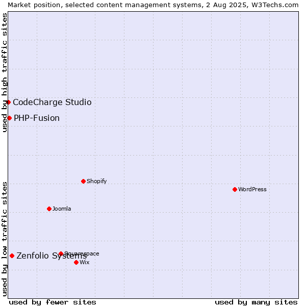 Market position of Zenfolio Systems vs. PHP-Fusion vs. CodeCharge Studio