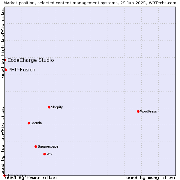Market position of PHP-Fusion vs. CodeCharge Studio vs. Taberna