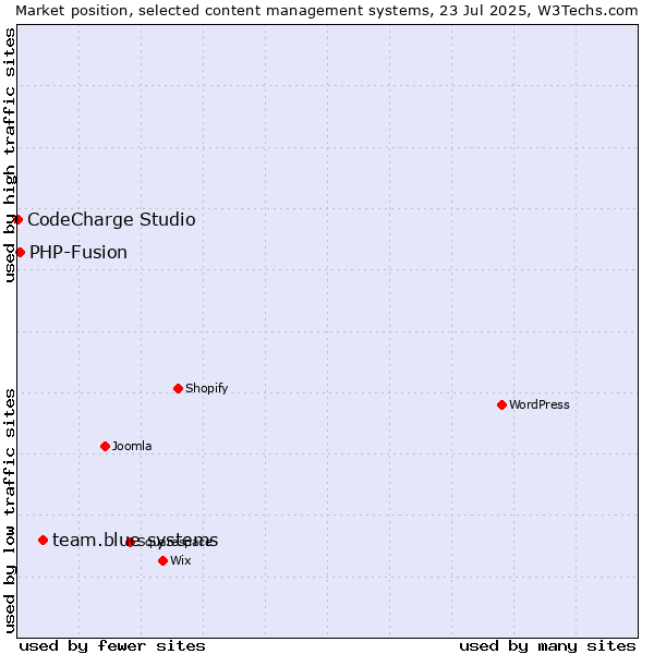 Market position of team.blue systems vs. PHP-Fusion vs. CodeCharge Studio