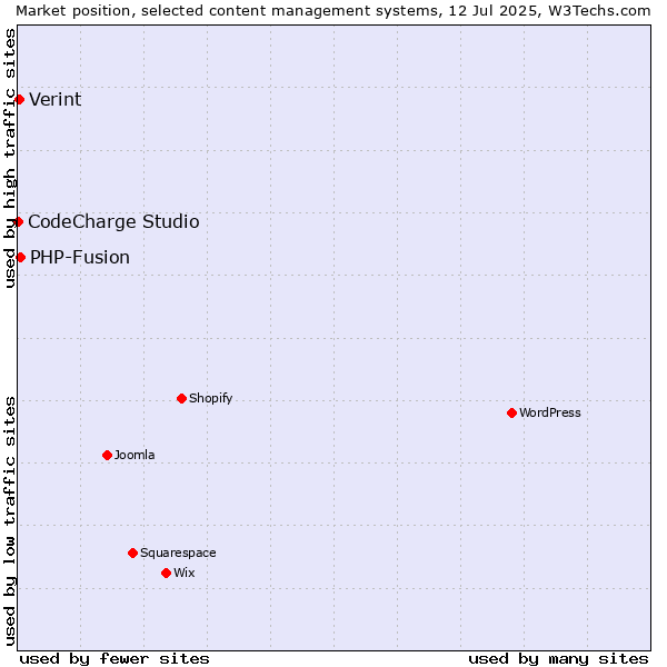 Market position of PHP-Fusion vs. Verint vs. CodeCharge Studio