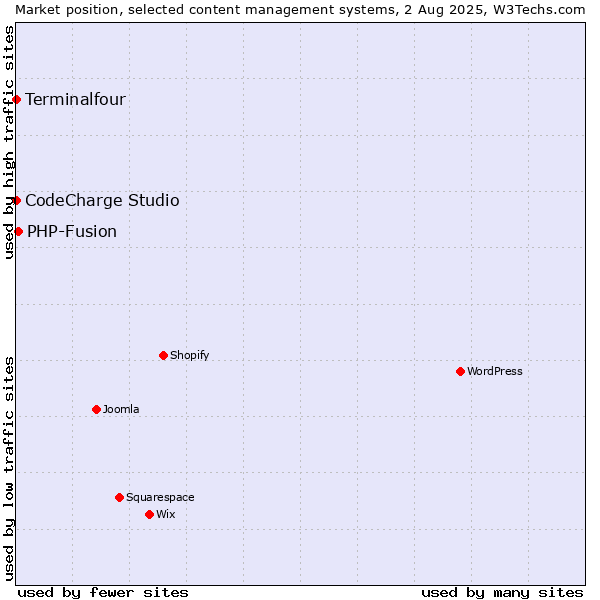 Market position of PHP-Fusion vs. CodeCharge Studio vs. Terminalfour