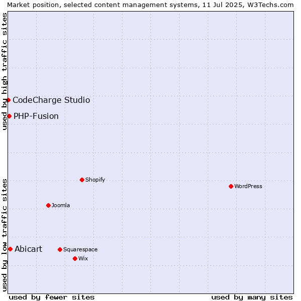 Market position of Abicart vs. PHP-Fusion vs. CodeCharge Studio
