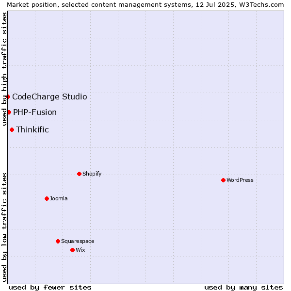 Market position of Thinkific vs. PHP-Fusion vs. CodeCharge Studio