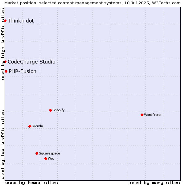 Market position of PHP-Fusion vs. Thinkindot vs. CodeCharge Studio