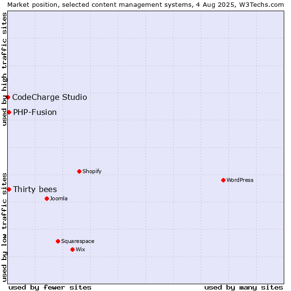 Market position of Thirty bees vs. PHP-Fusion vs. CodeCharge Studio